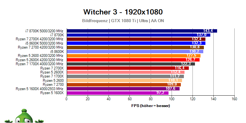 AMD Ryzen 7 2700X; Ryzen 7 2700; Ryzen 5 2600X; Ryzen 5 2600; Witcher 3 benchmark